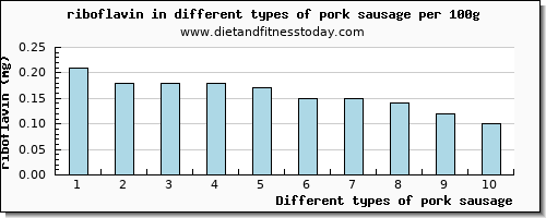 pork sausage riboflavin per 100g